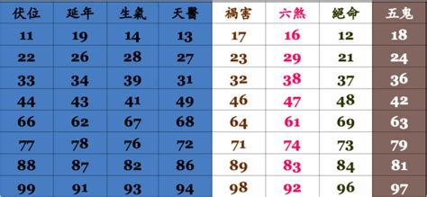 電話號碼查詢 吉凶|手機號碼測吉兇：號碼吉兇查詢（81數理）